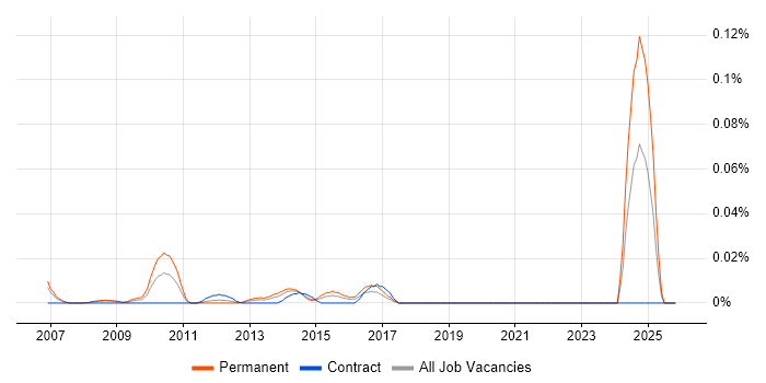 CRM Campaign Manager job vacancy trend in Central London