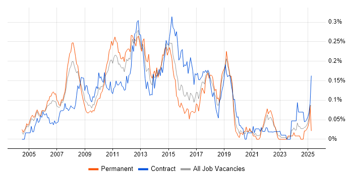 Job vacancy trend for CRM Consultant in Central London Job vacancy trend for CRM Consultant in Central London