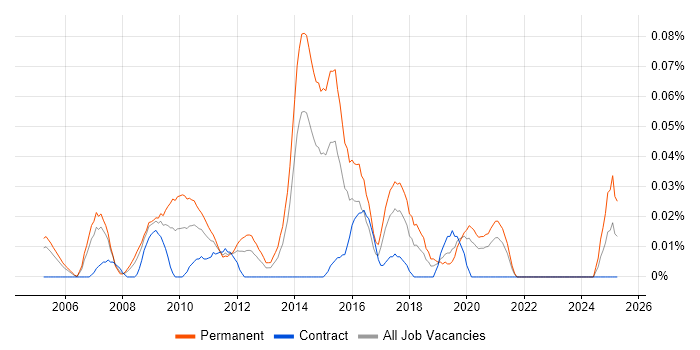 Job vacancy trend for CRM Executive in Central London Job vacancy trend for CRM Executive in Central London