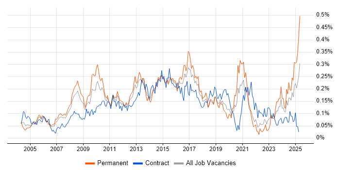 Job vacancy trend for CRM Manager in Central London