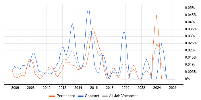 CRM Programme Manager job vacancy trend in Central London