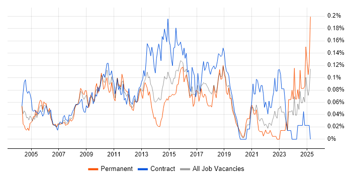 Job vacancy trend for CRM Project Manager in Central London Job vacancy trend for CRM Project Manager in Central London
