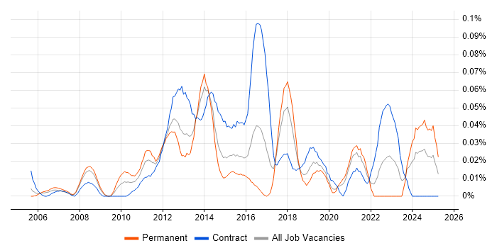 Job vacancy trend for CRM Solutions Architect in Central London Job vacancy trend for CRM Solutions Architect in Central London