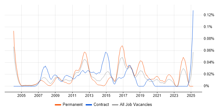 Job vacancy trend for CRM Specialist in Central London Job vacancy trend for CRM Specialist in Central London