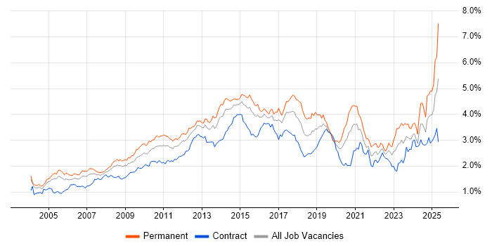 Job vacancy trend for CRM in Central London Job vacancy trend for CRM in Central London
