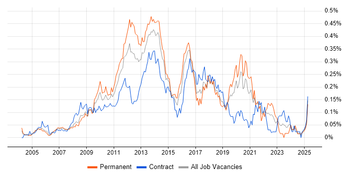 Job vacancy trend for Cross-Browser Compatibility in Central London Job vacancy trend for Cross-Browser Compatibility in Central London