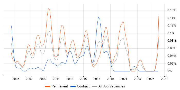 Cross-Platform Development job vacancy trend in Central London