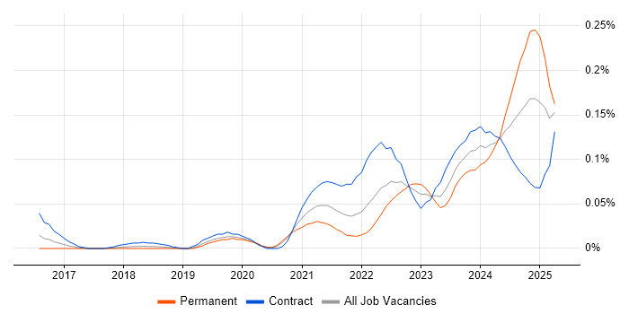 Job vacancy trend for CrowdStrike in Central London