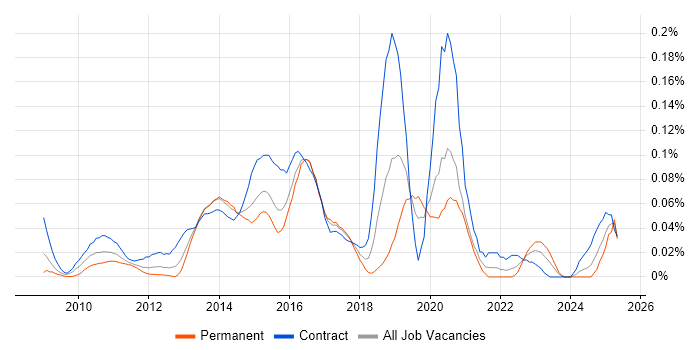 Job vacancy trend for Crucible in Central London