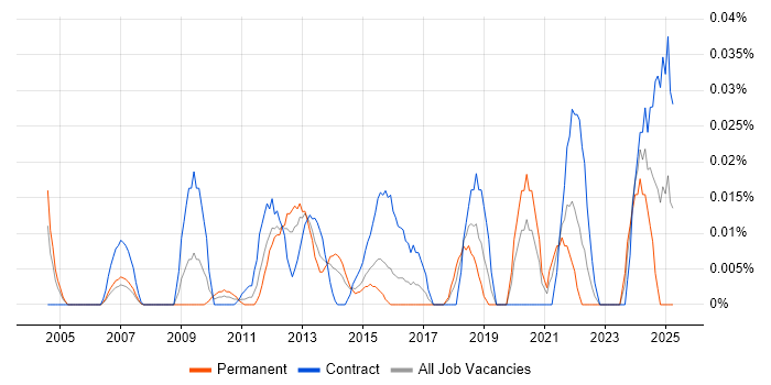 Job vacancy trend for CRUD in Central London Job vacancy trend for CRUD in Central London