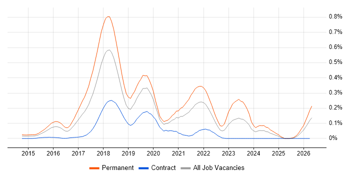 Cryptocurrency job vacancy trend in Central London