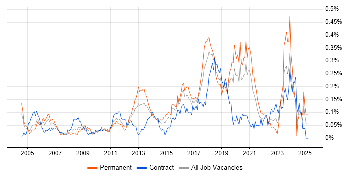 Job vacancy trend for Cryptography in Central London Job vacancy trend for Cryptography in Central London