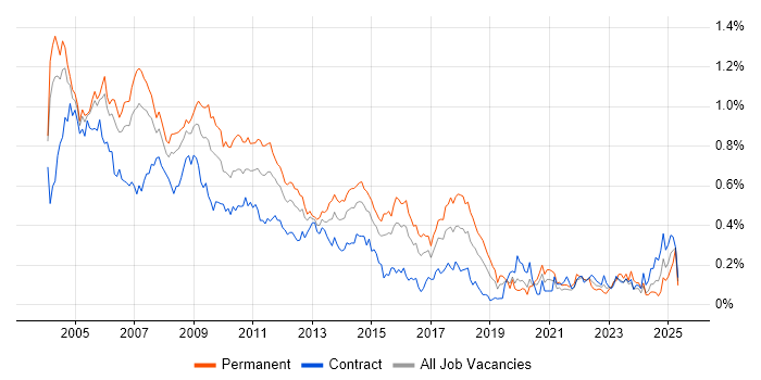 Job vacancy trend for Crystal Reports in Central London