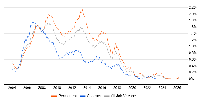 C# ASP.NET Developer job vacancy trend in Central London