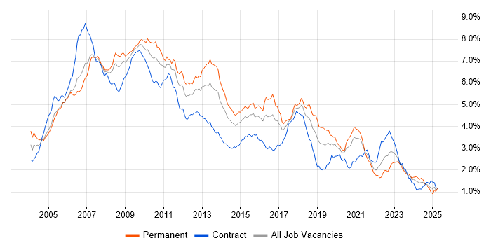 Job vacancy trend for C# Developer in Central London Job vacancy trend for C# Developer in Central London