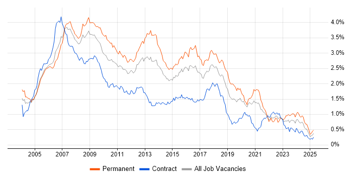 Job vacancy trend for C# .NET Developer in Central London Job vacancy trend for C# .NET Developer in Central London