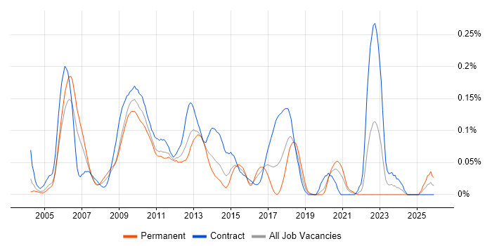 C# Pricing Developer job vacancy trend in Central London