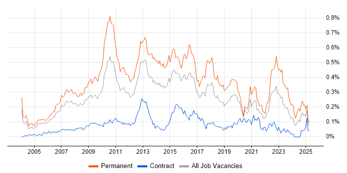 Job vacancy trend for C# Software Developer in Central London Job vacancy trend for C# Software Developer in Central London