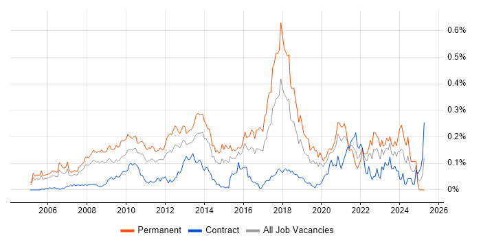 Job vacancy trend for C# Software Engineer in Central London Job vacancy trend for C# Software Engineer in Central London