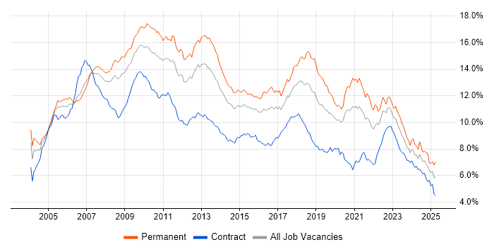 Job vacancy trend for C# in Central London