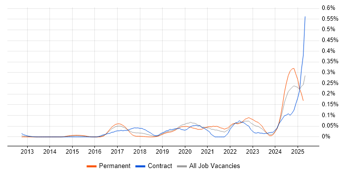 Job vacancy trend for CSOC in Central London Job vacancy trend for CSOC in Central London