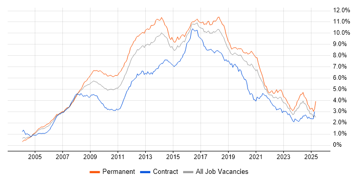 Job vacancy trend for CSS in Central London
