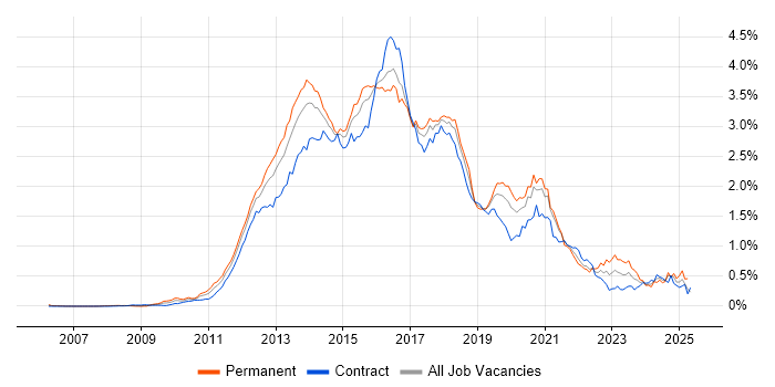 Job vacancy trend for CSS3 in Central London Job vacancy trend for CSS3 in Central London
