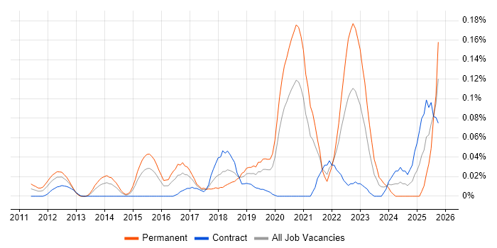 CSSLP job vacancy trend in Central London