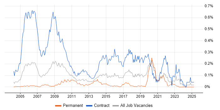 Job vacancy trend for CTC Cleared in Central London Job vacancy trend for CTC Cleared in Central London