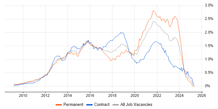 Job vacancy trend for Cucumber in Central London Job vacancy trend for Cucumber in Central London