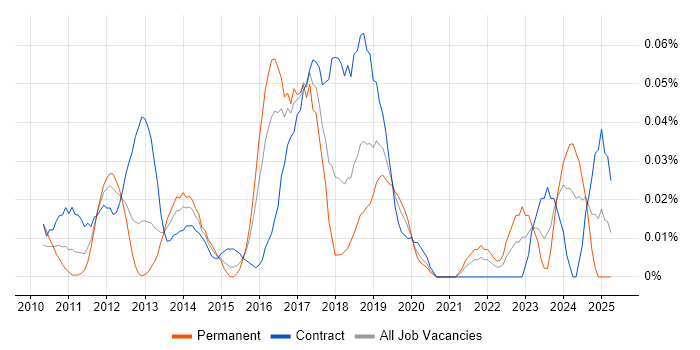 Job vacancy trend for CUDA in Central London Job vacancy trend for CUDA in Central London