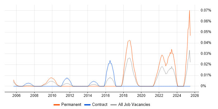 Job vacancy trend for Culture of Ownership in Central London