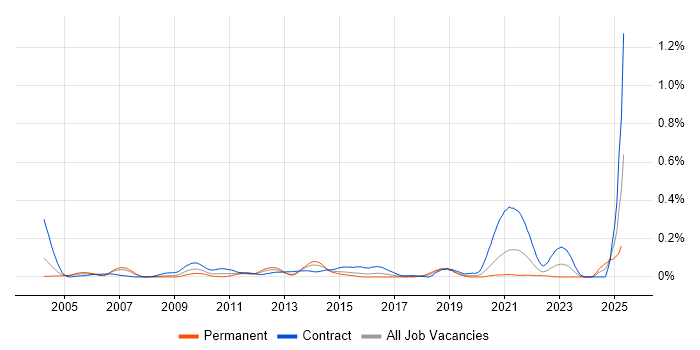 Job vacancy trend for Curve Construction in Central London Job vacancy trend for Curve Construction in Central London