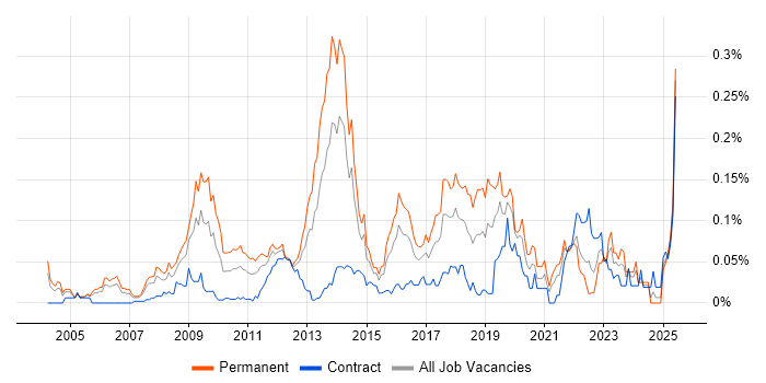 Job vacancy trend for Customer Acquisition in Central London Job vacancy trend for Customer Acquisition in Central London