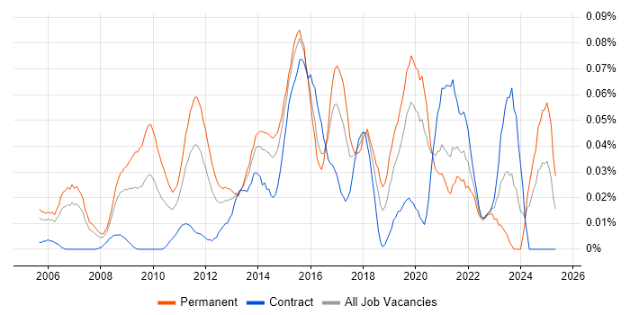 Job vacancy trend for Customer Analytics in Central London Job vacancy trend for Customer Analytics in Central London