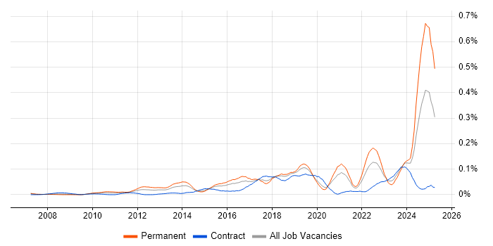 Job vacancy trend for Customer-Centric Approach in Central London Job vacancy trend for Customer-Centric Approach in Central London