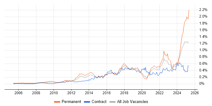 Job vacancy trend for Customer-Centricity in Central London Job vacancy trend for Customer-Centricity in Central London