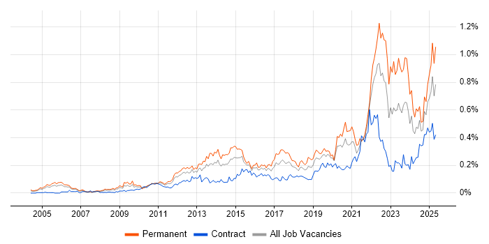 Job vacancy trend for Customer Engagement in Central London Job vacancy trend for Customer Engagement in Central London