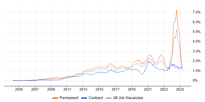 Job vacancy trend for Customer Experience in Central London