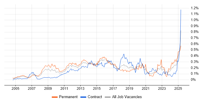 Job vacancy trend for Customer Insight in Central London Job vacancy trend for Customer Insight in Central London