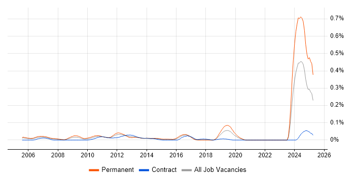 Job vacancy trend for Customer Intelligence in Central London