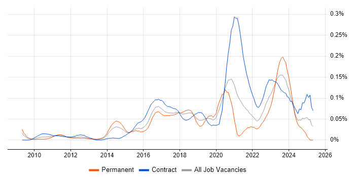 Job vacancy trend for Customer Journey Map in Central London Job vacancy trend for Customer Journey Map in Central London