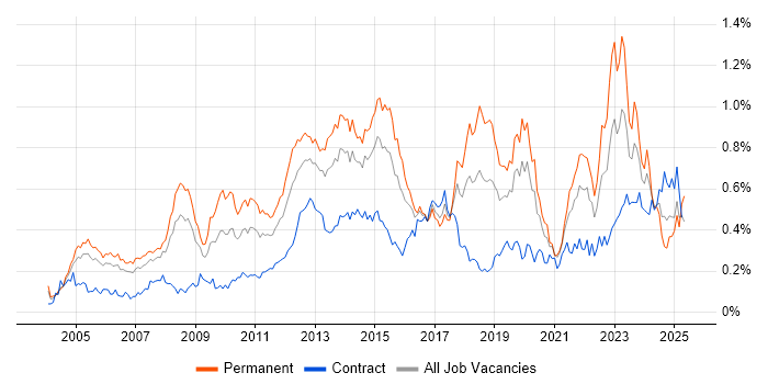 Job vacancy trend for Customer Requirements in Central London Job vacancy trend for Customer Requirements in Central London