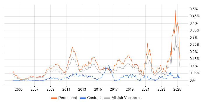 Job vacancy trend for Customer Retention in Central London