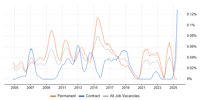 Job vacancy trend for Customer Segmentation in Central London Job vacancy trend for Customer Segmentation in Central London