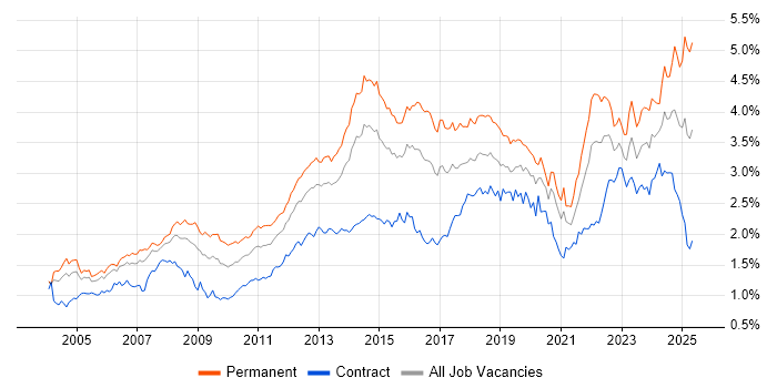 Job vacancy trend for Customer Service in Central London Job vacancy trend for Customer Service in Central London
