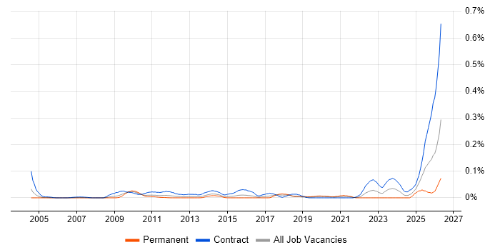 Cutover Planning job vacancy trend in Central London