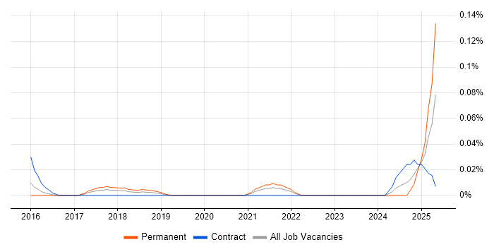 Job vacancy trend for Cvent in Central London