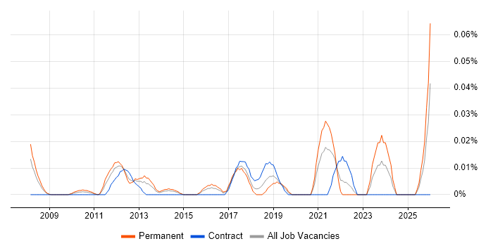 CWNA job vacancy trend in Central London