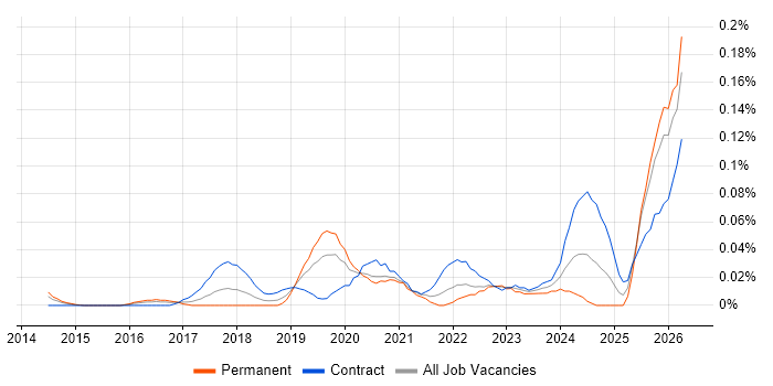 Cyber Assurance job vacancy trend in Central London